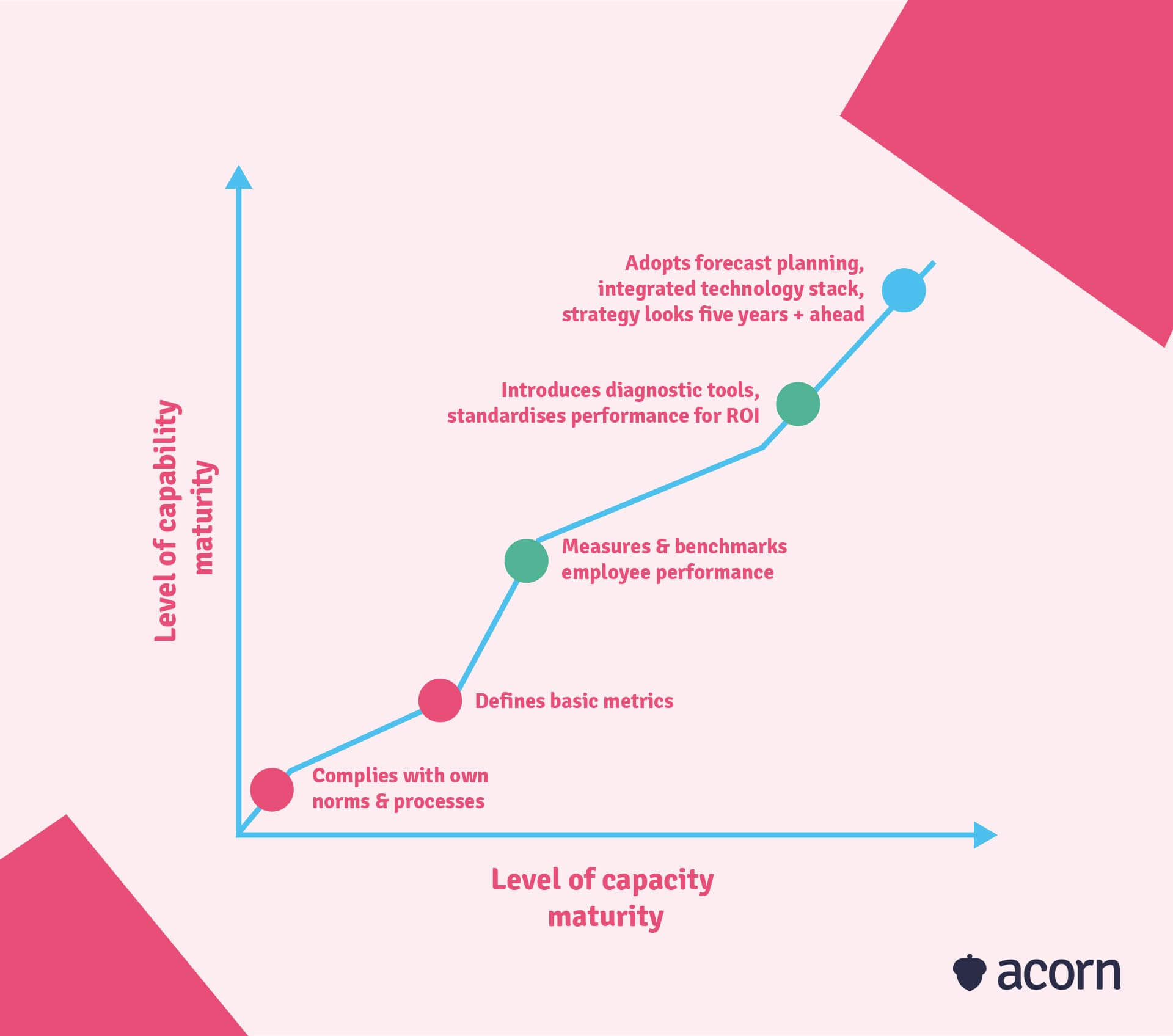line graph showing the business alignment between capacity maturity and capability maturity