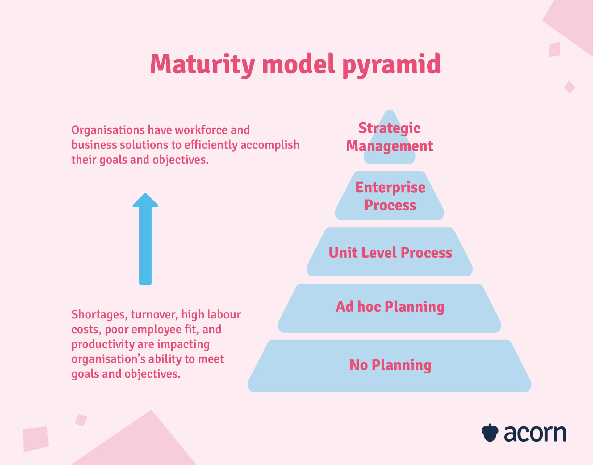Maturity model pyramid for workforce planning maturity