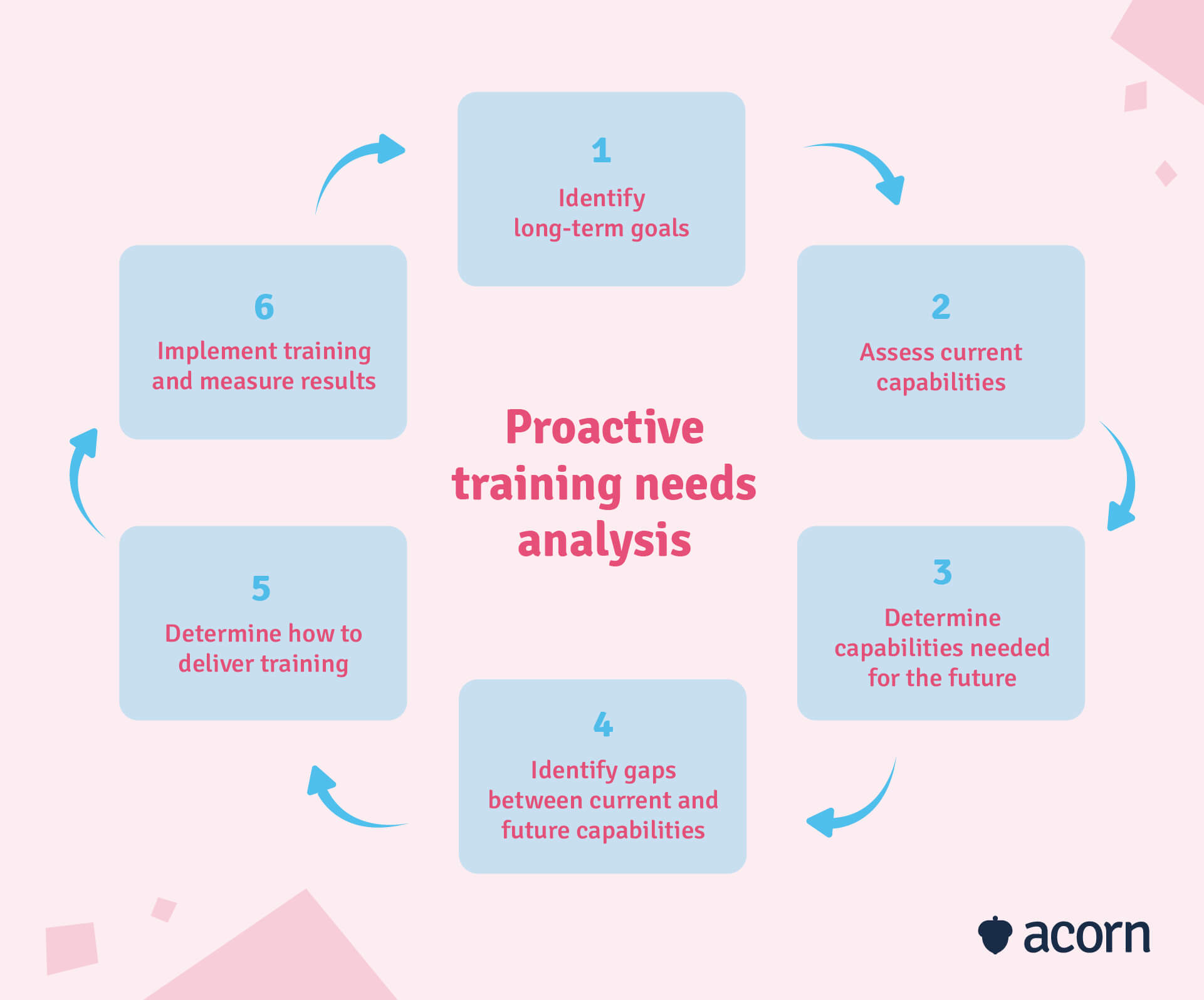 proactive training needs analysis steps