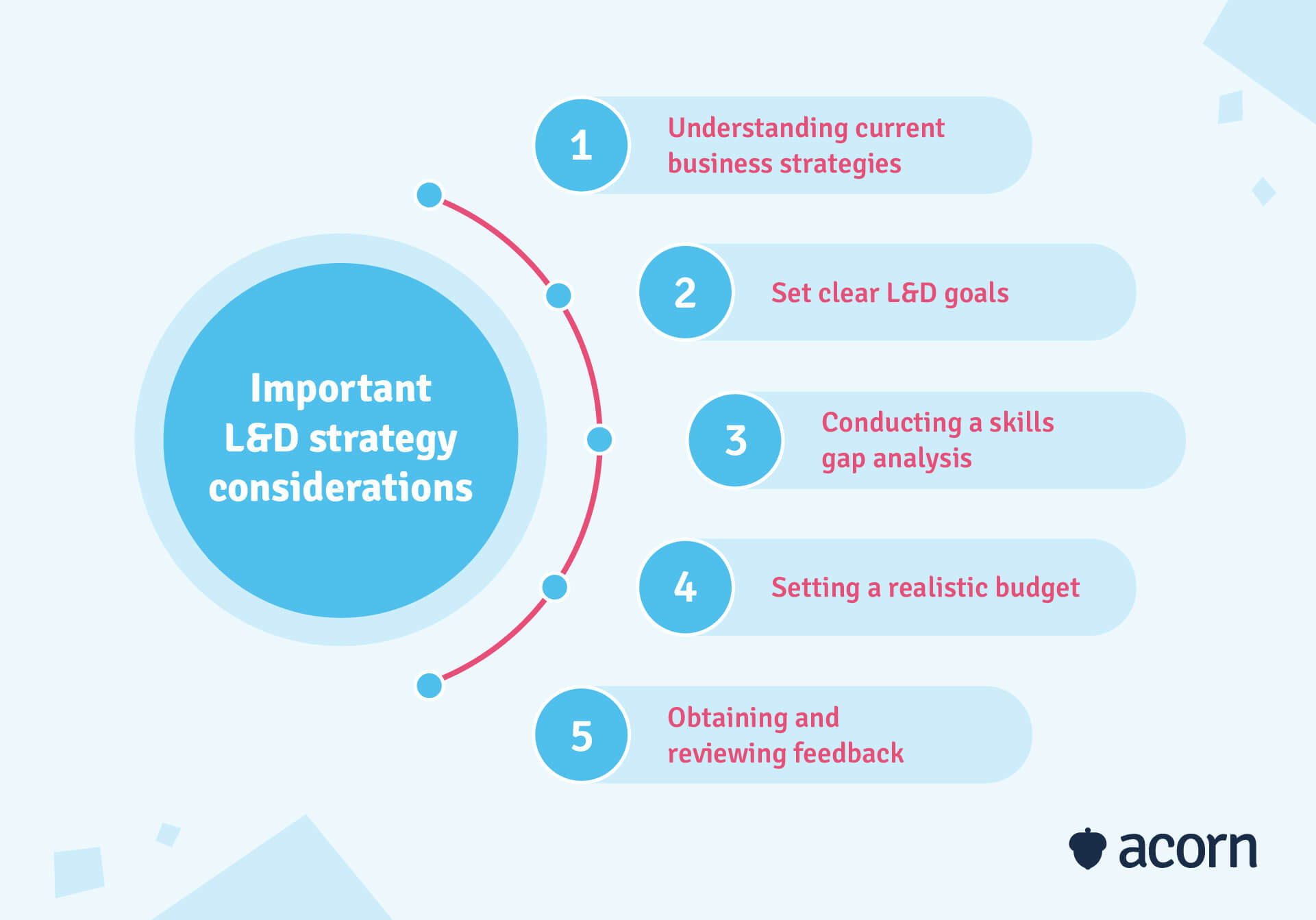 Important L&D strategy considerations