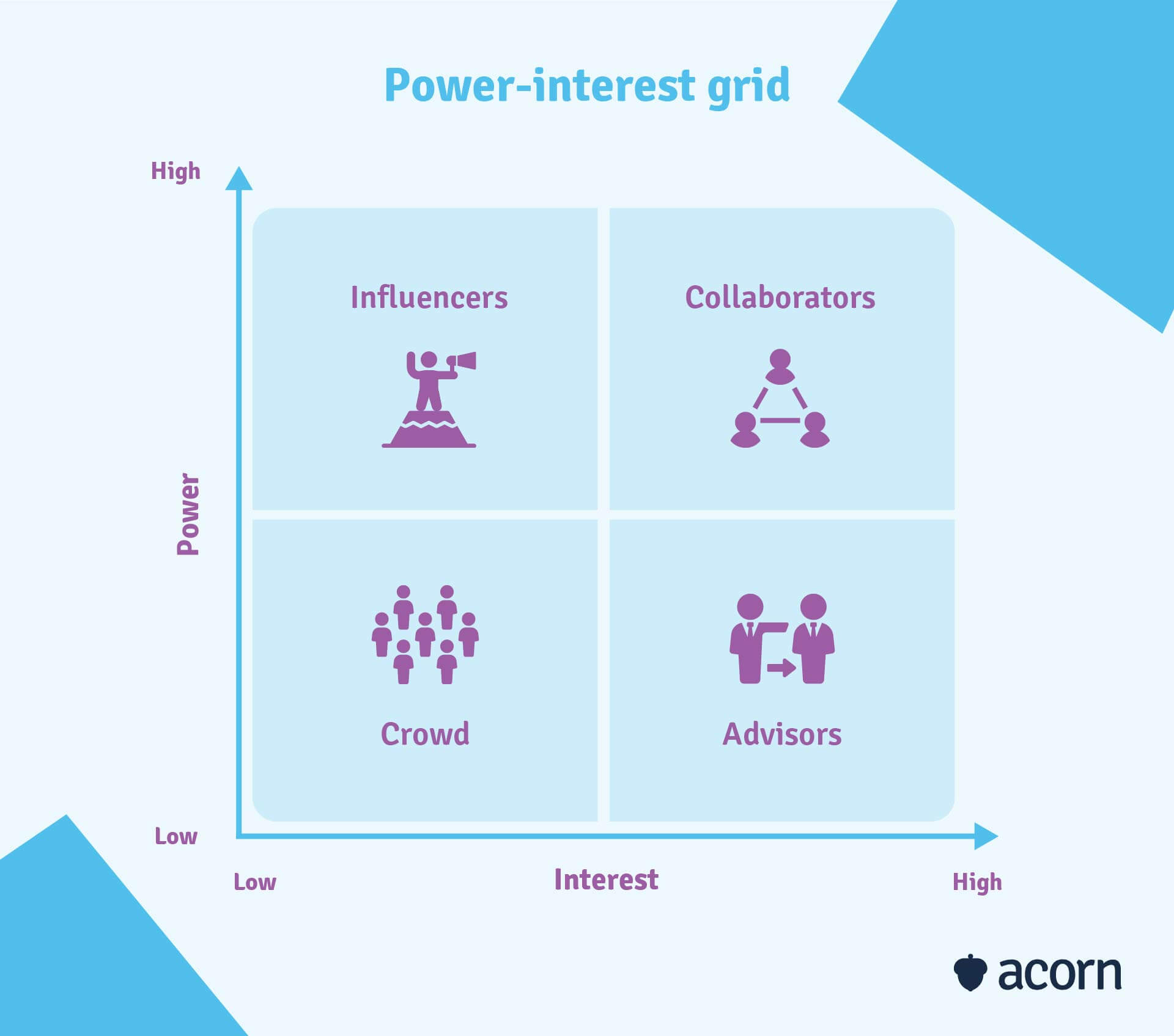 The power-interest grid method of classifying stakeholders