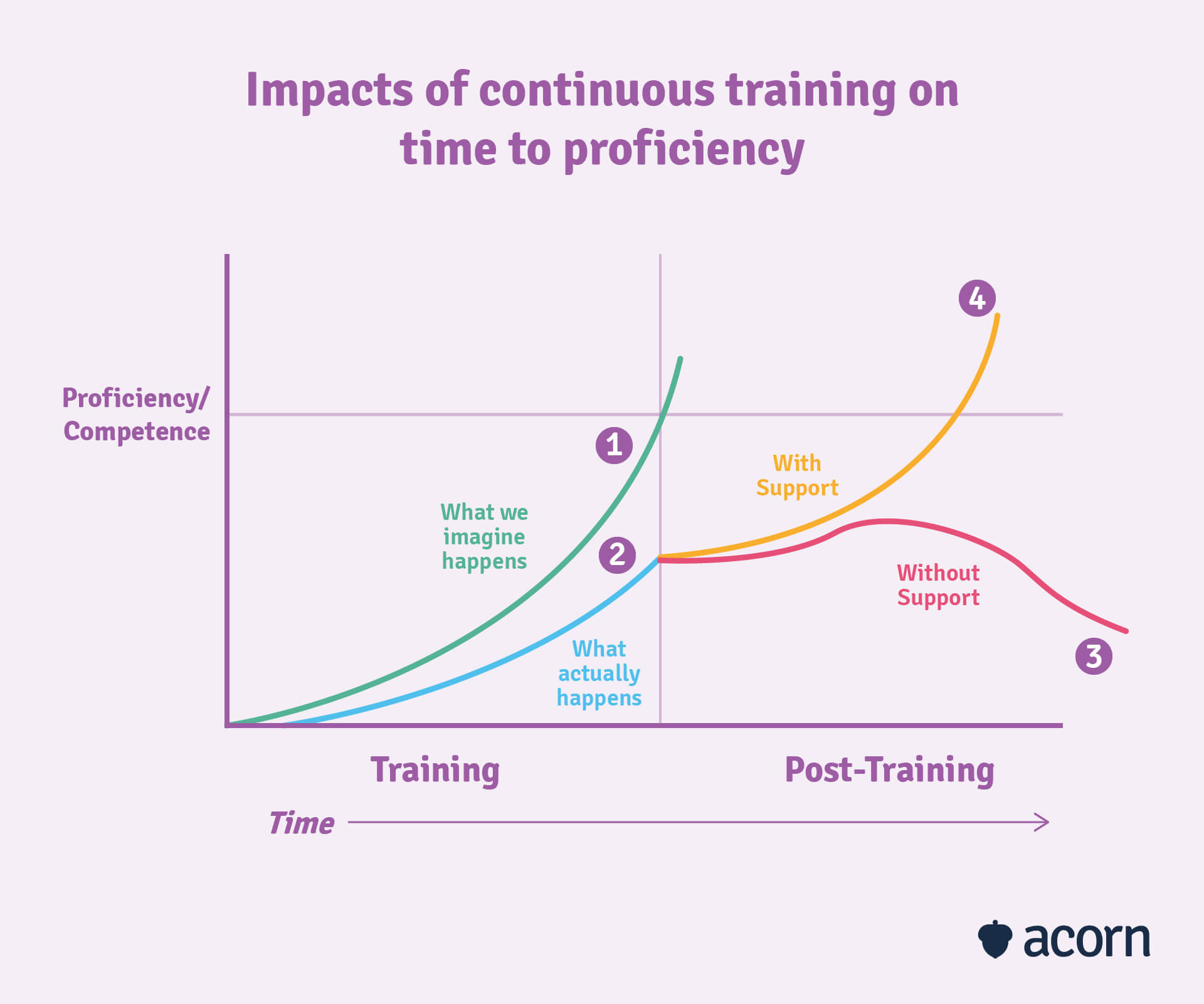 Line graph showing the effect of continuous training on time to proficiency